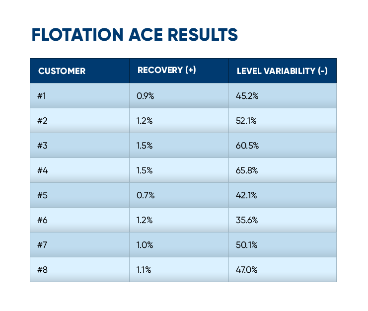 Flotation ACE Results