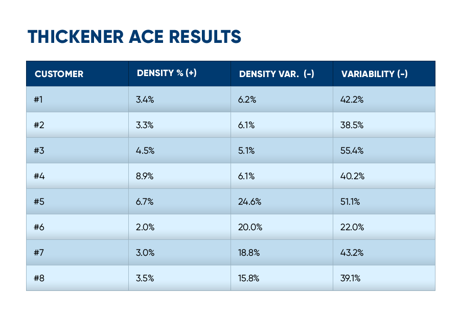 Thickener ACE Results