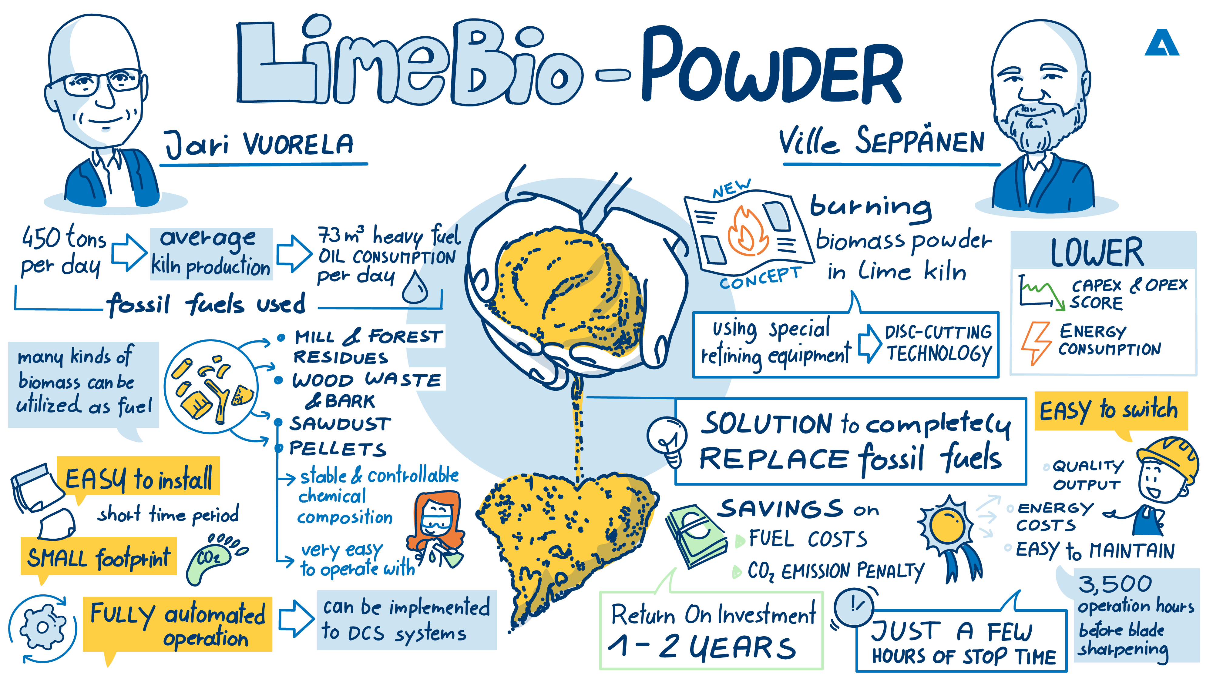  What is the most simple and effective way to replace fossil fuels in the lime kiln? 