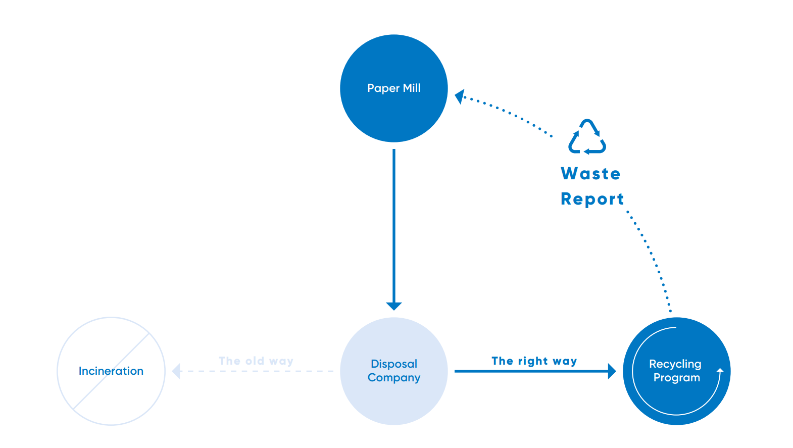 PMC Recycling Program