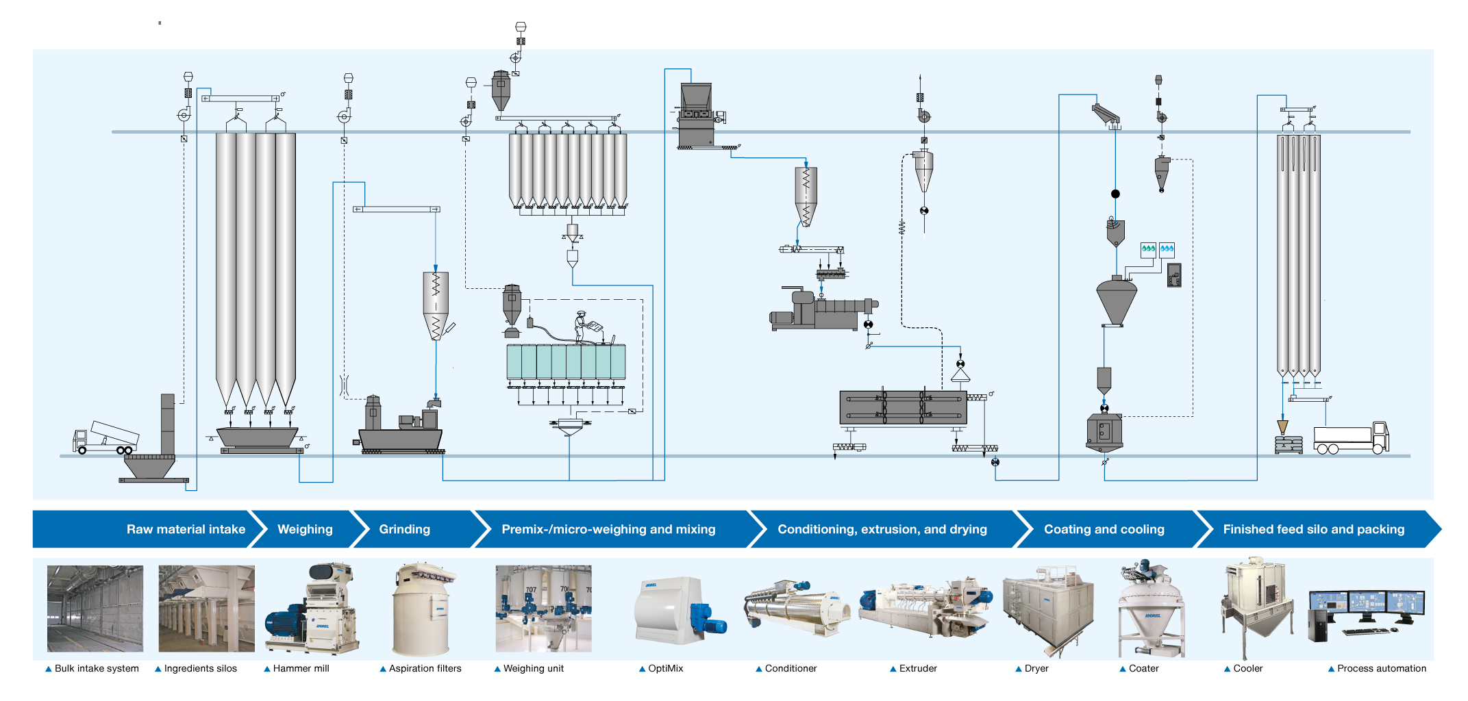 Poultry Feed Mill Process Flow Chart