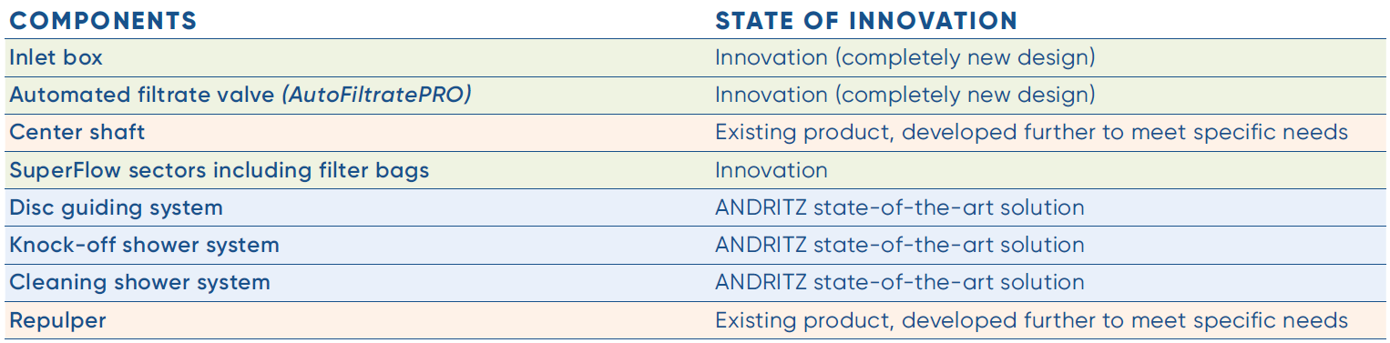 SCA-Ortviken_DF-components-table