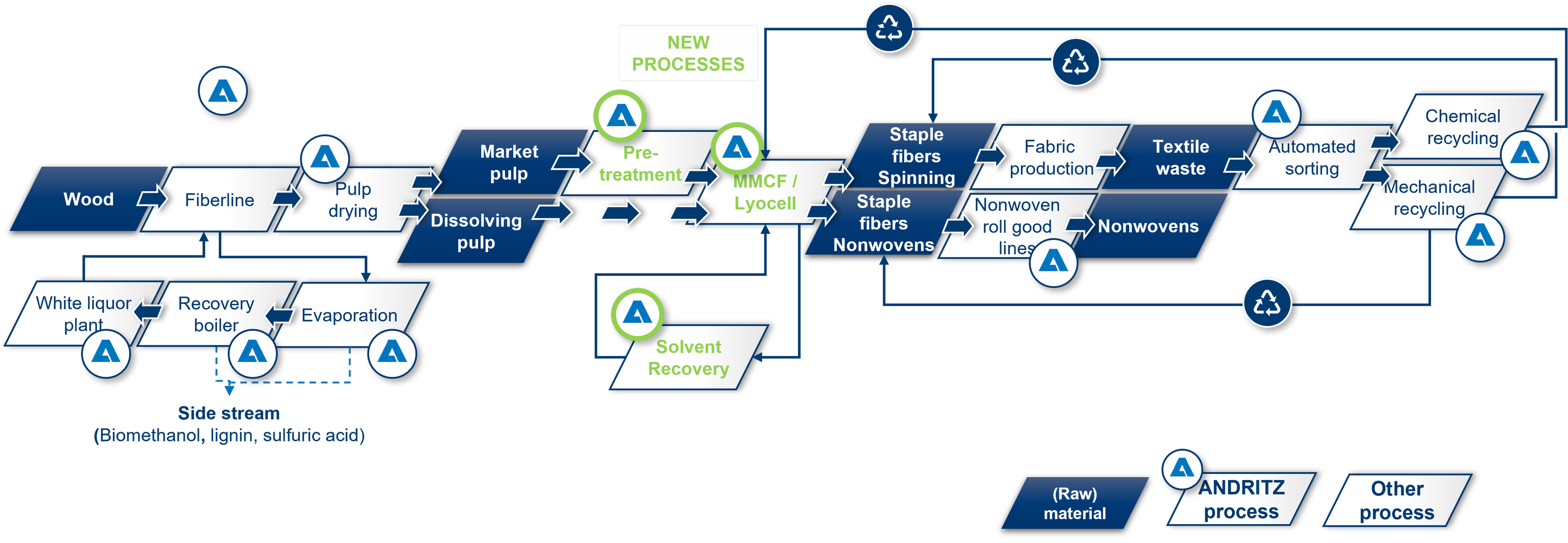 pic_ANDRITZ-processes_pulp-textile-fibers-recycling-nonwovens_nonwoven-and-textile