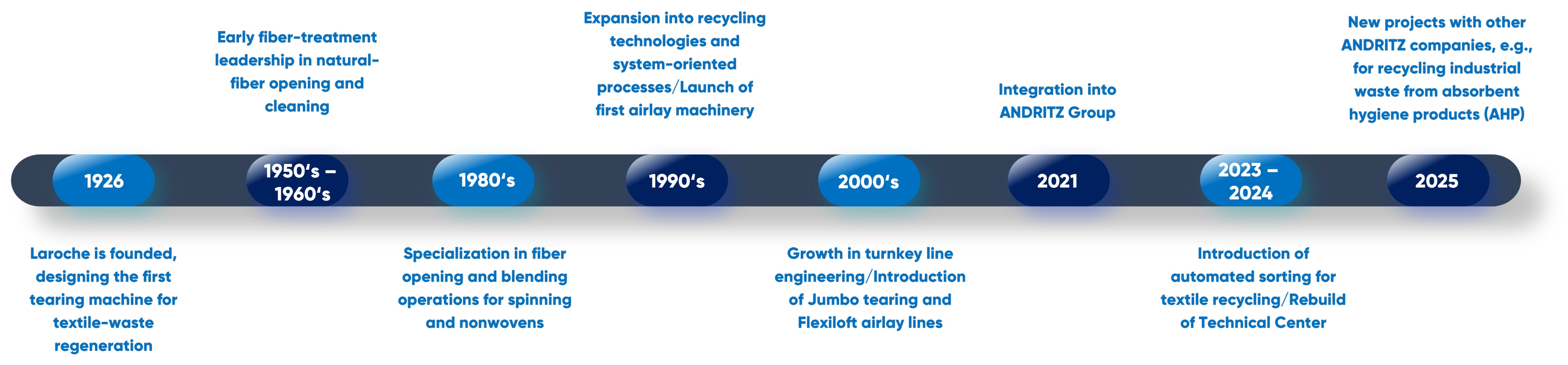 pic_timeline-ALC_nonwoven-and-textile