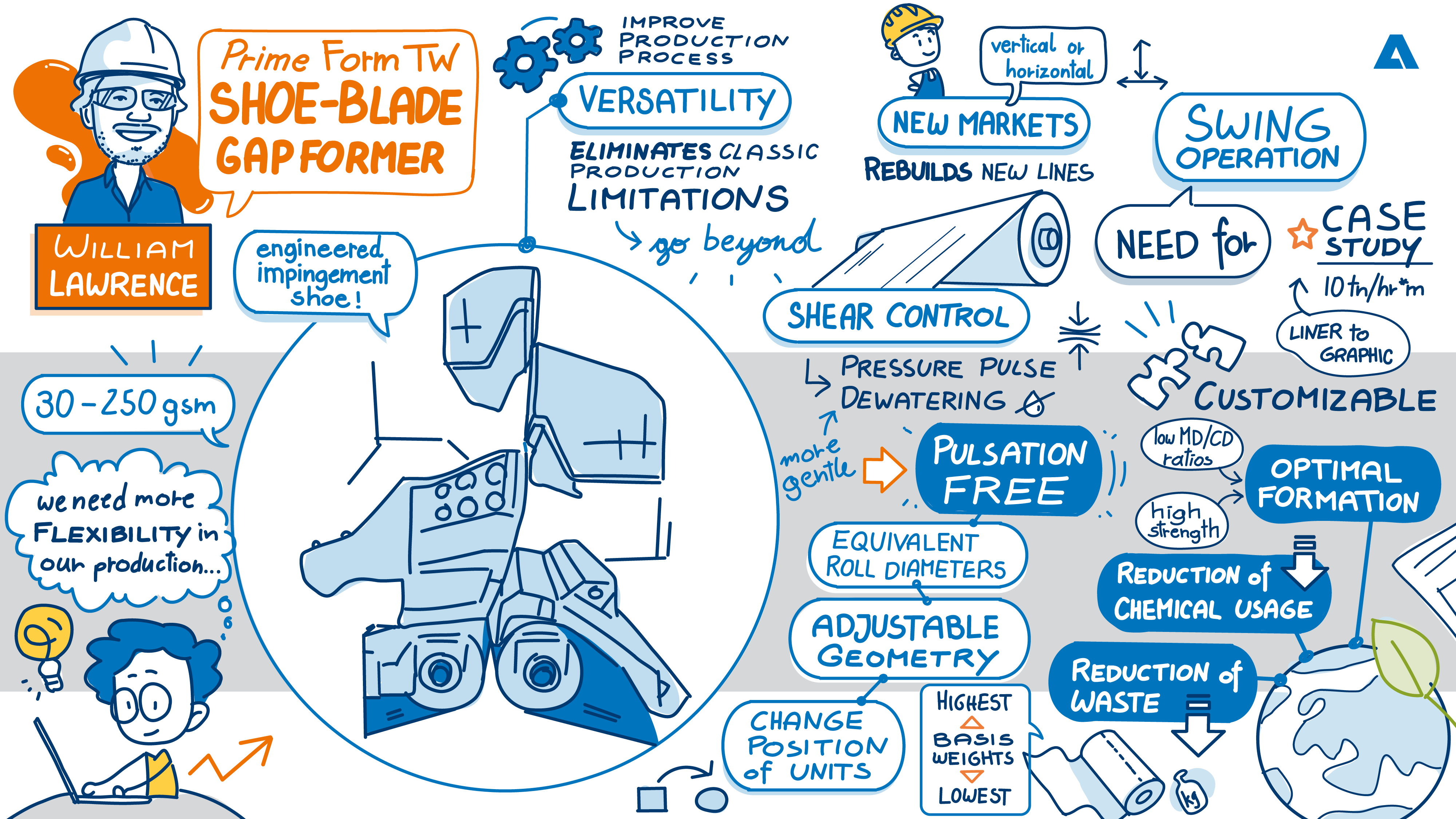 What key enhancements can the addition of a shoe-blade gap former make to paper production?
