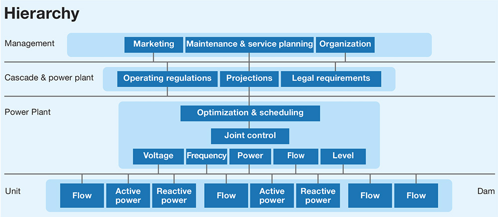 Hydropower Plant Management