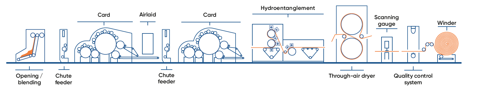 pic_nexline-airlace-hybrid-w-airlaid-unit_nonwoven-and-.textile