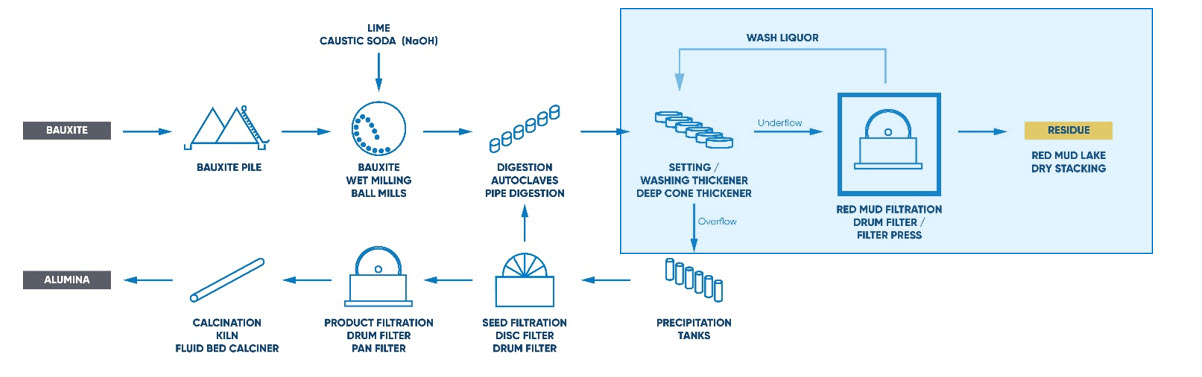 Bayer process simplified graphic