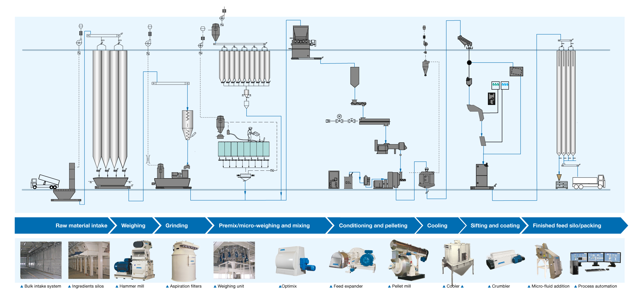 Mills Feeding Chart