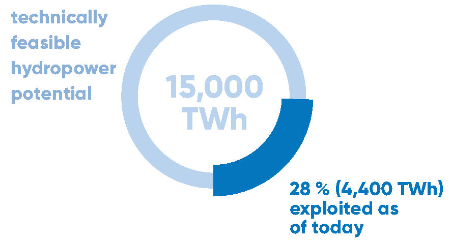 Graph Worldwide Hydropower