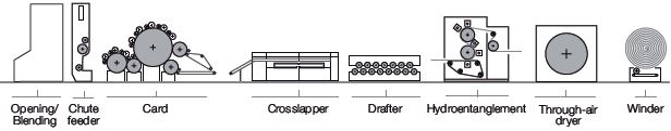 Crosslapped web forming for durable products spl-aXcess Xlapped line layout-Durable products