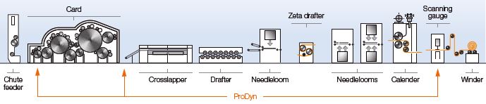 neXline needlepunch eXcelle for filtration, technical felts… np-eXcelle Xlapped line layout-90 to 1600 gsm