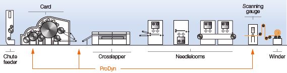 neXline needlepunch eXcelle for headliners, automotive, etc. np-eXcelle Xlapped line layout-150 to 600 gsm