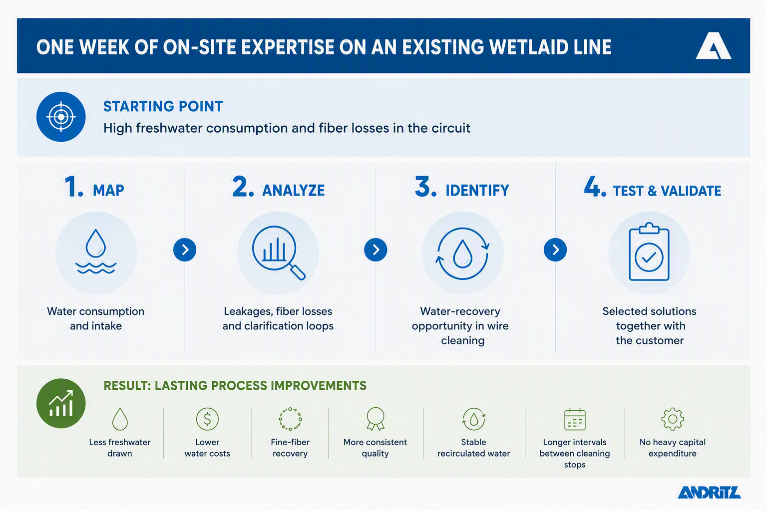 pic_process-optimization-wetlaid-example_nonwoven-and-textile