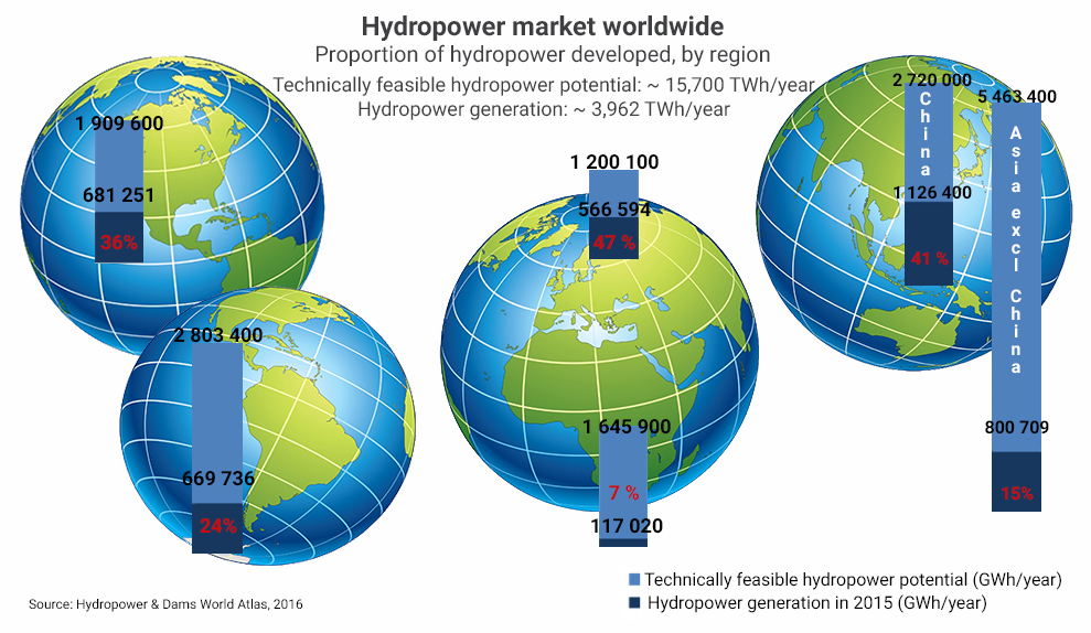 Hydropower potential worldwide