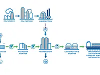 From renewables to liquefied methane: how green hydrogen contributes to the sustainable energy transition