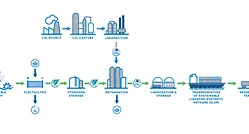 From renewables to liquefied methane: how green hydrogen contributes to the sustainable energy transition