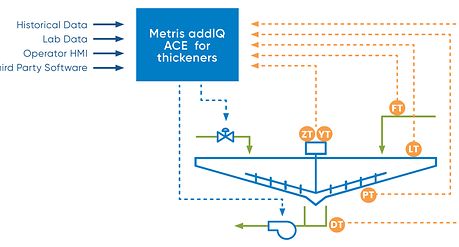 ANDRITZ addIQ ACE for thickeners