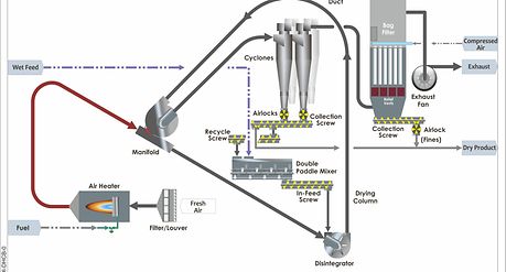 Ring Drying: Types, arrangemenhts, applications and advantages | ANDRITZ