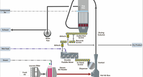 Flash Drying Process Flash dryers | usage, benefits and applications | ANDRITZ